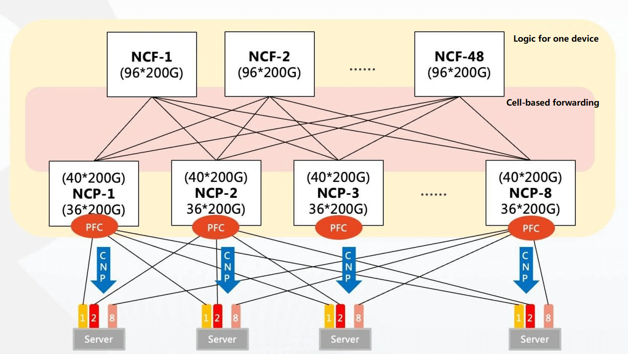 No deadlock under PFC single-hop deployment