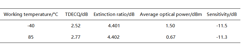 Paramètres liés au diagramme de l'œil optique du module optique SFP56 50G dans des conditions de température élevée et basse