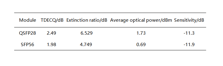 Parâmetros relacionados ao diagrama de olho óptico de dois módulos ópticos à temperatura ambiente