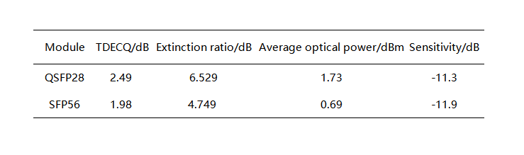 Optisches Augendiagramm bezogene Parameter zweier optischer Module bei Raumtemperatur