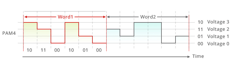 مبدأ نقل PAM4