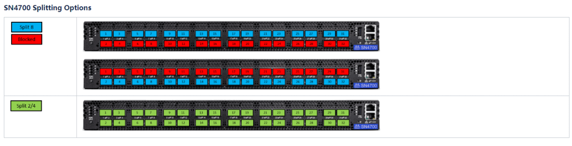 أوضاع المنافذ التي تدعمها محولات NVIDIA SN4700