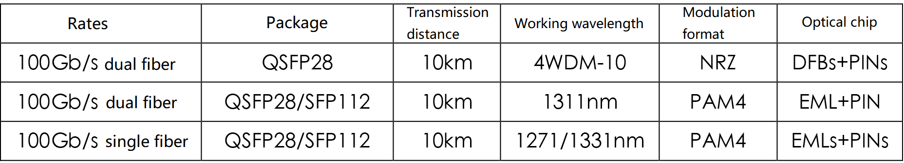 Solutions technologiques potentielles pour les émetteurs-récepteurs 5G fronthaul 100G de nouvelle génération