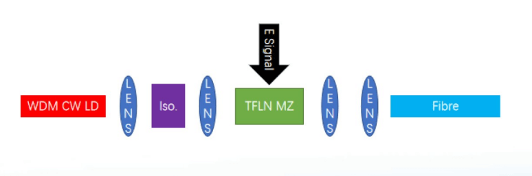 Schéma de principe de la structure TOSA utilisant TFLN MZ