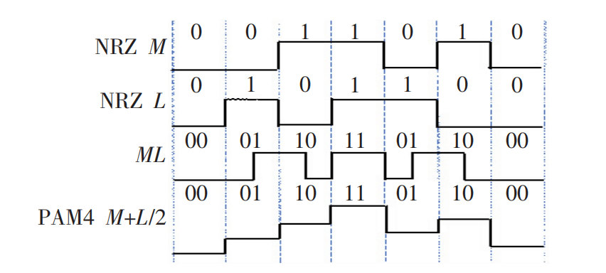 Schéma de principe de la conversion du signal NRZ en signal PAM4