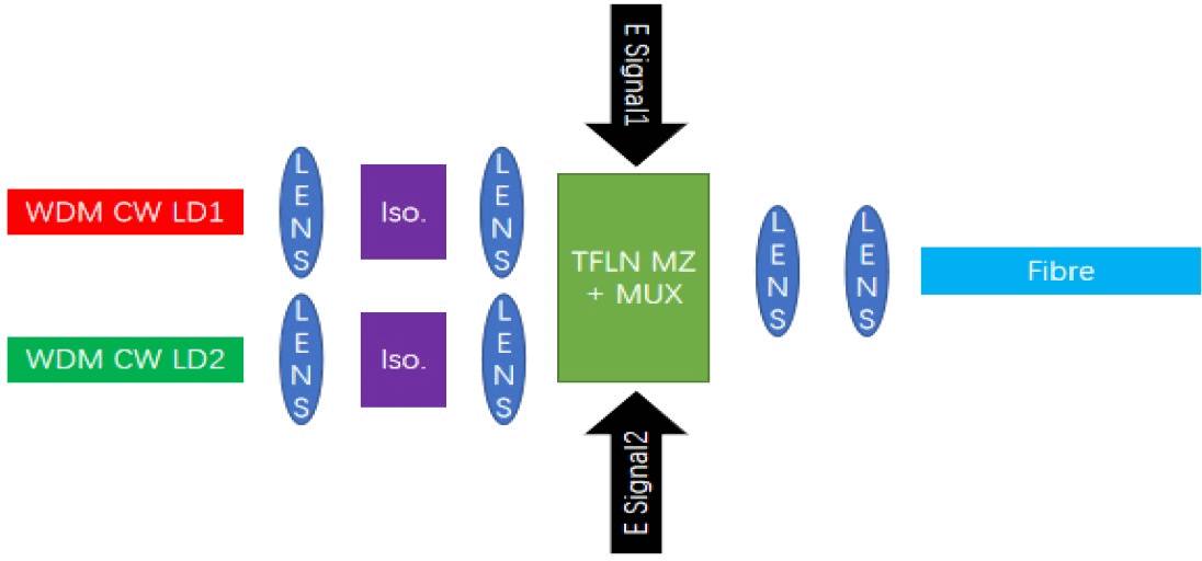 Diagrama esquemático da solução de portadora dupla