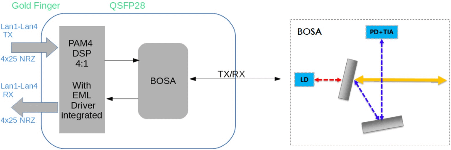 シングル ラムダ 100G QSFP28 BiDi 光モジュールの機能ブロック図と BOSA 技術スキーム