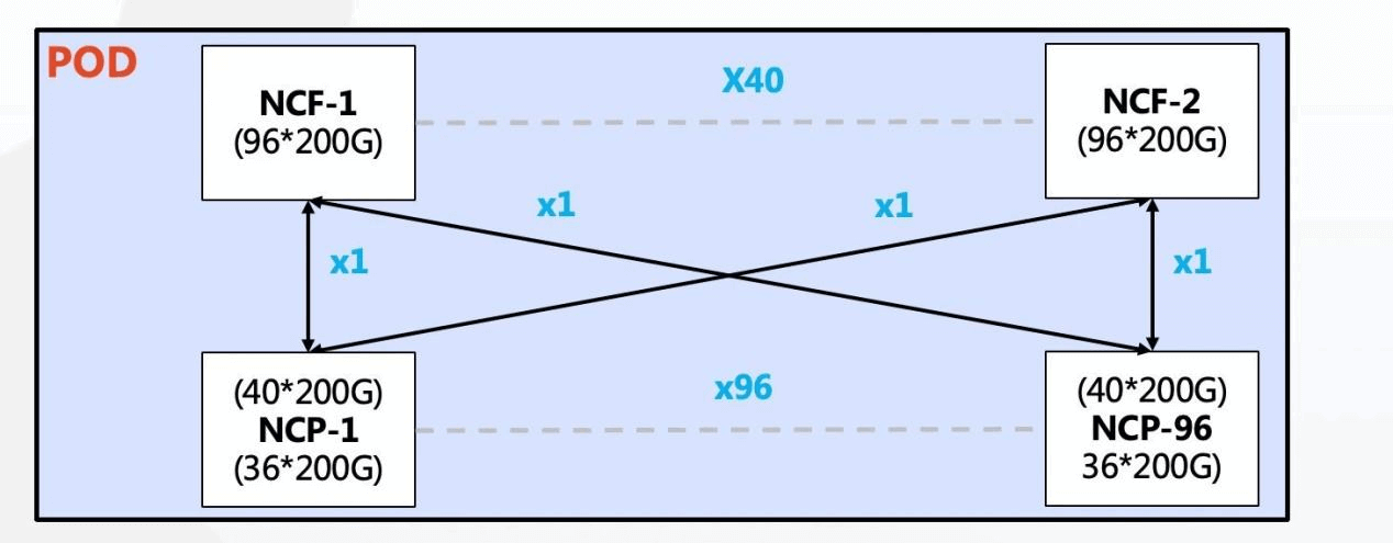 Diagramm der Architektur eines einzelnen POD-Netzwerks