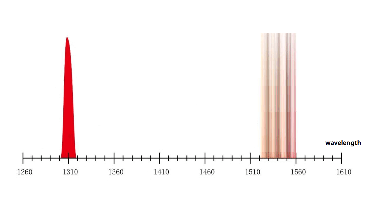 Small number of wavelengths