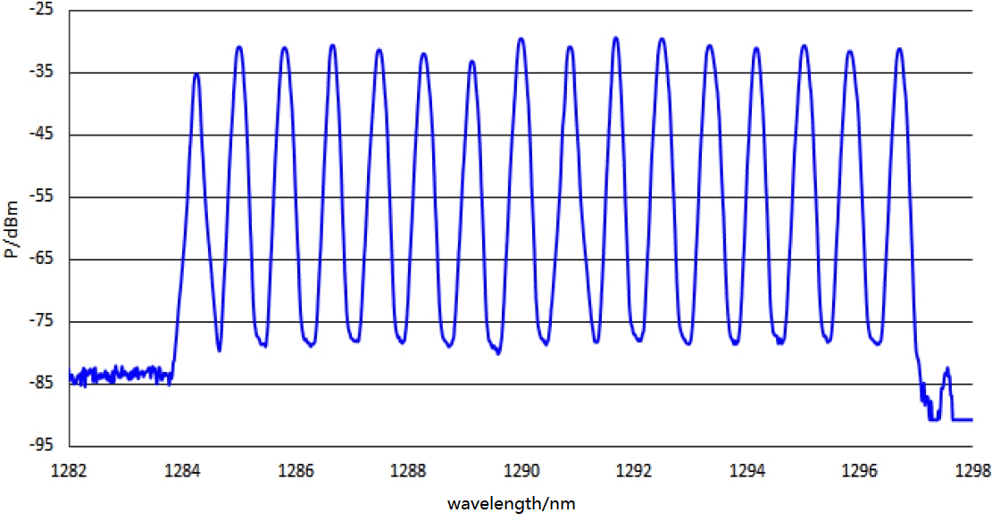 Spectrum diagram of the receiver side of the 4-channel amplifier