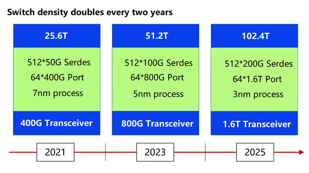 Switch density doubles every two years