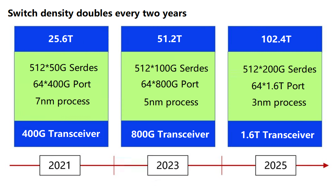 La densité de commutation double tous les deux ans