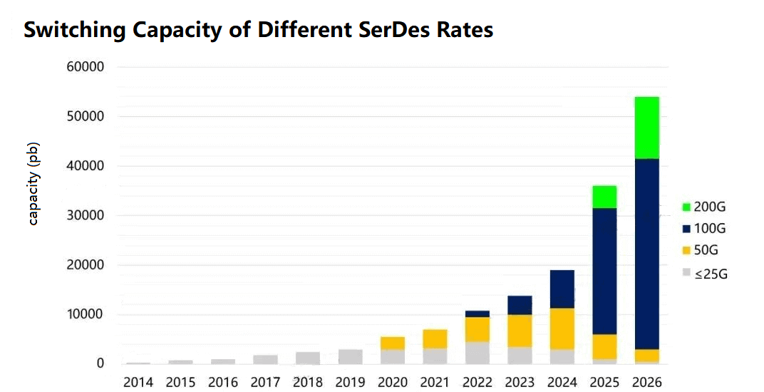 Switching capacity of different serdes rates