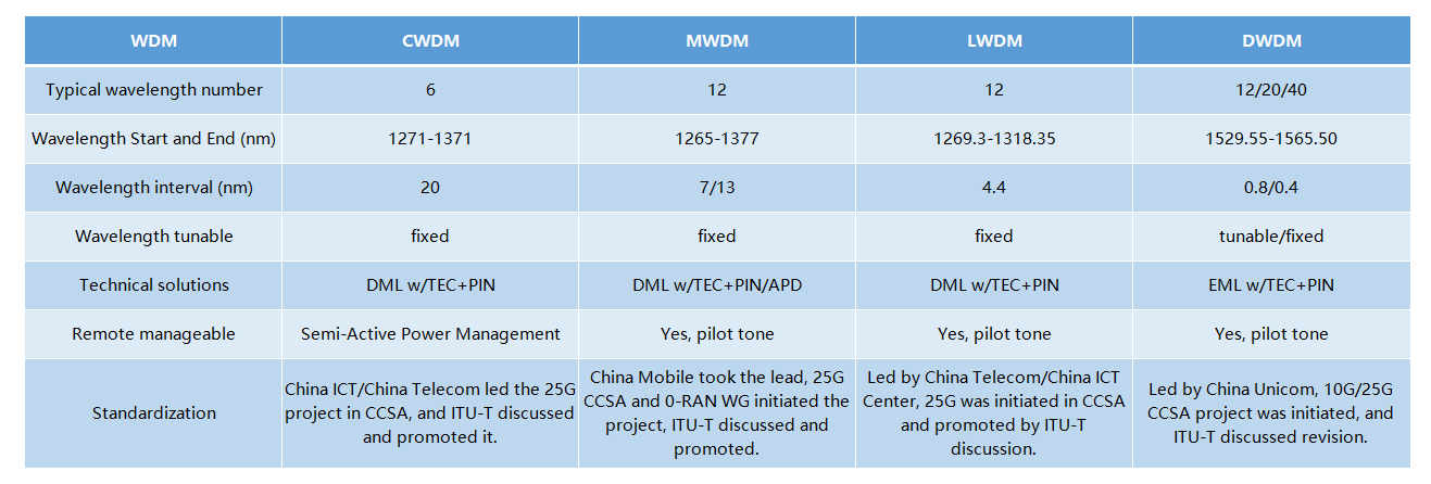 Technical comparison of typical 5G fronthaul solutions