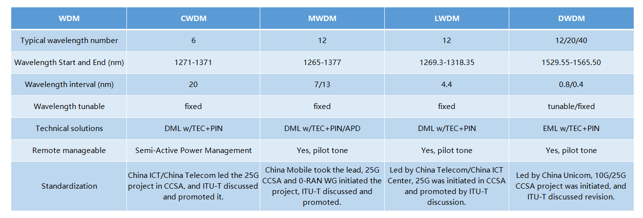 일반적인 5G 프런트홀 솔루션의 기술 비교