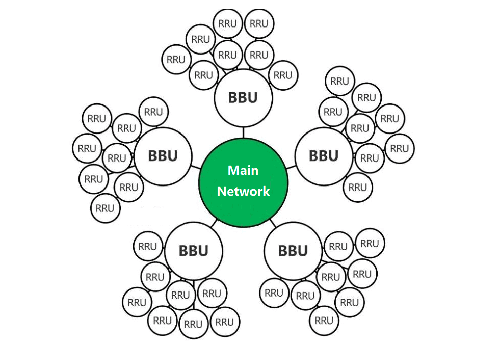 O fronthual é a conexão entre BBU e RRU