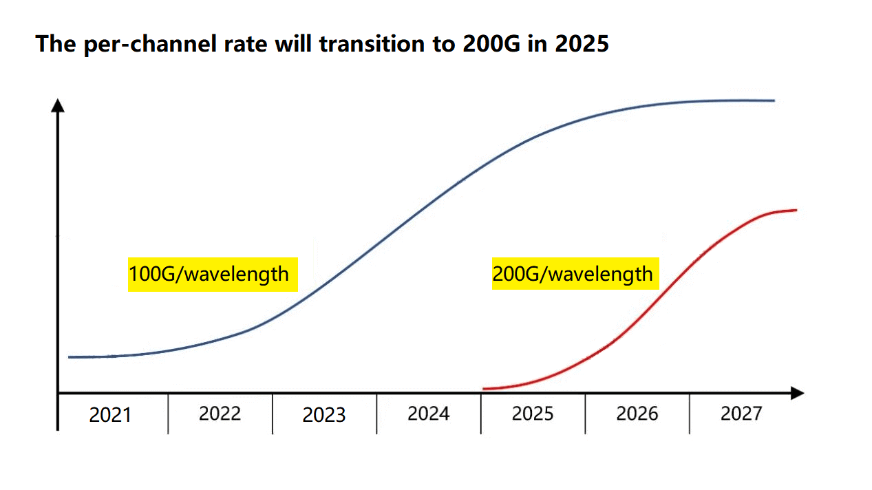 A taxa por canal fará a transição para 200G em 2025