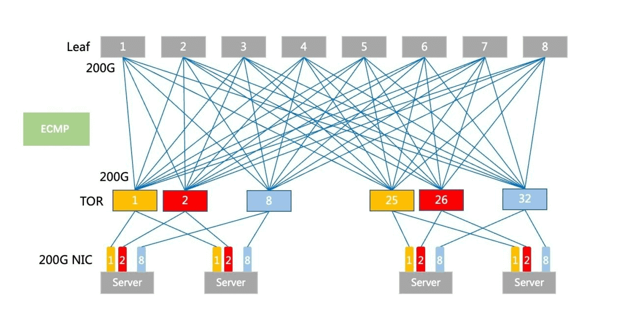 Traditionelles ECMP-Bereitstellungsdiagramm