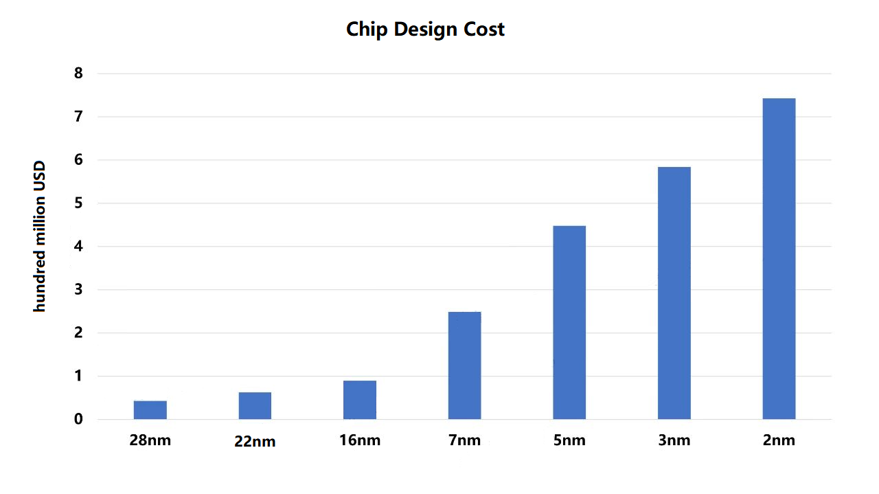 chip design cost