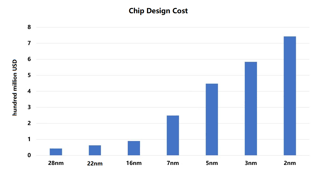 Chip-Design-Kosten