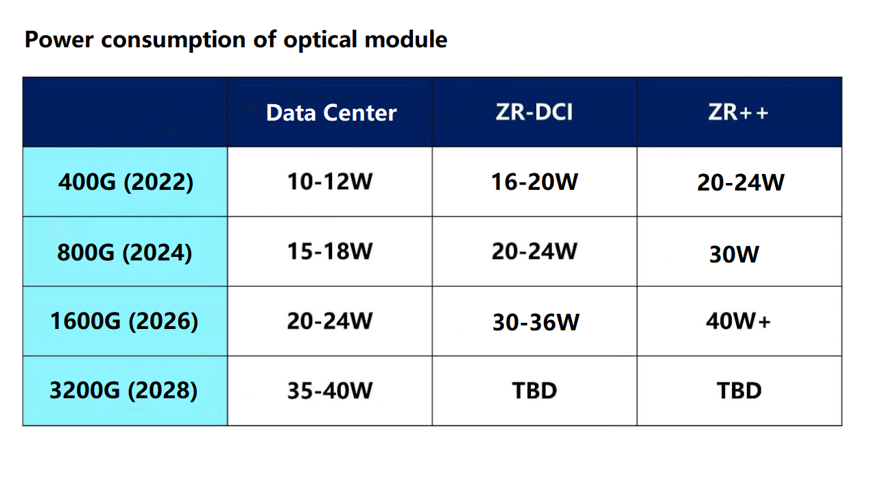 Verbrauch des optischen Moduls