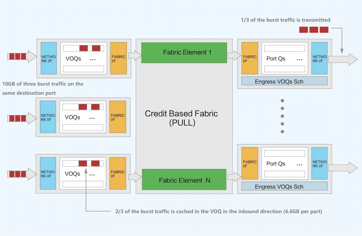 credit based fabric