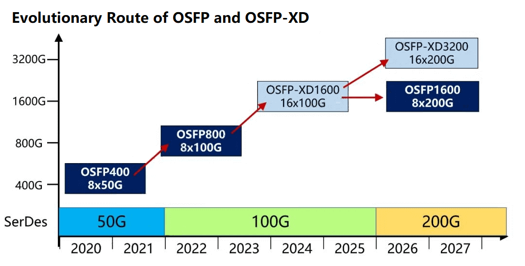 المسار التطوري لـ OSFP و OSFPXD