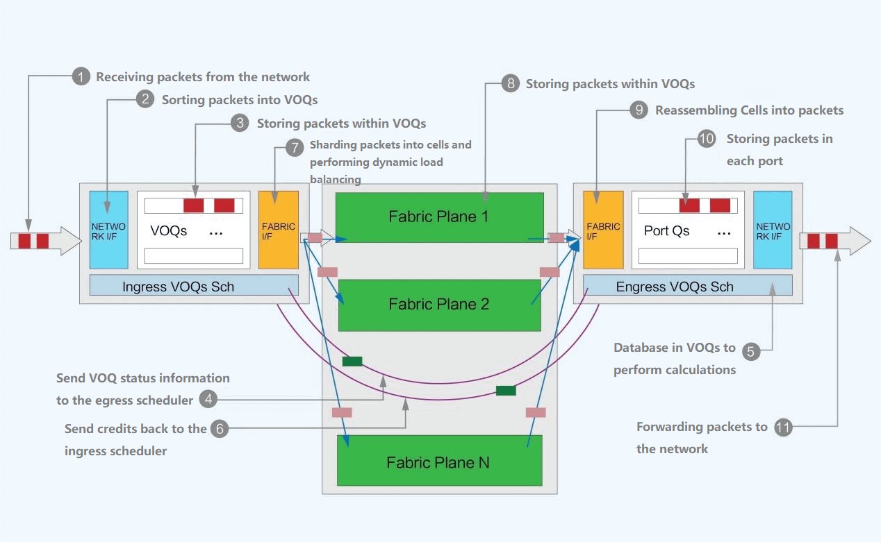 forwarding process