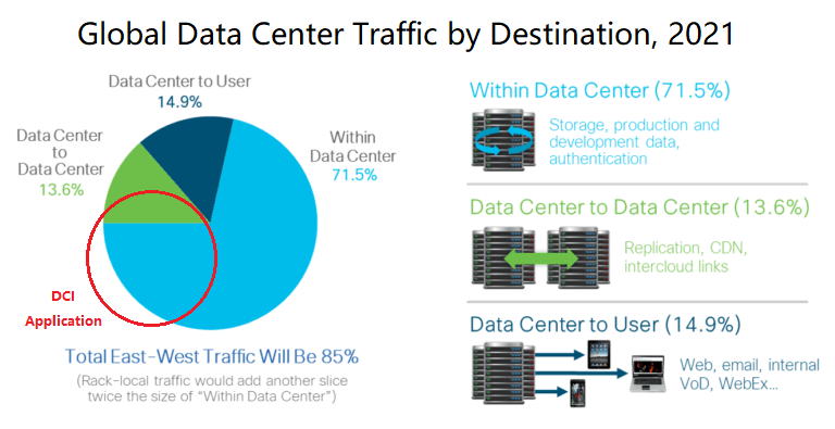 tráfico global del centro de datos por destino