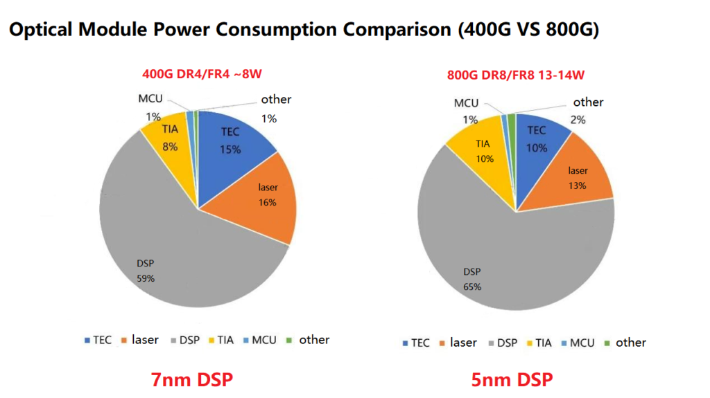 Marvell Introduces 5nm 800G PAM4 DSP FiberMall