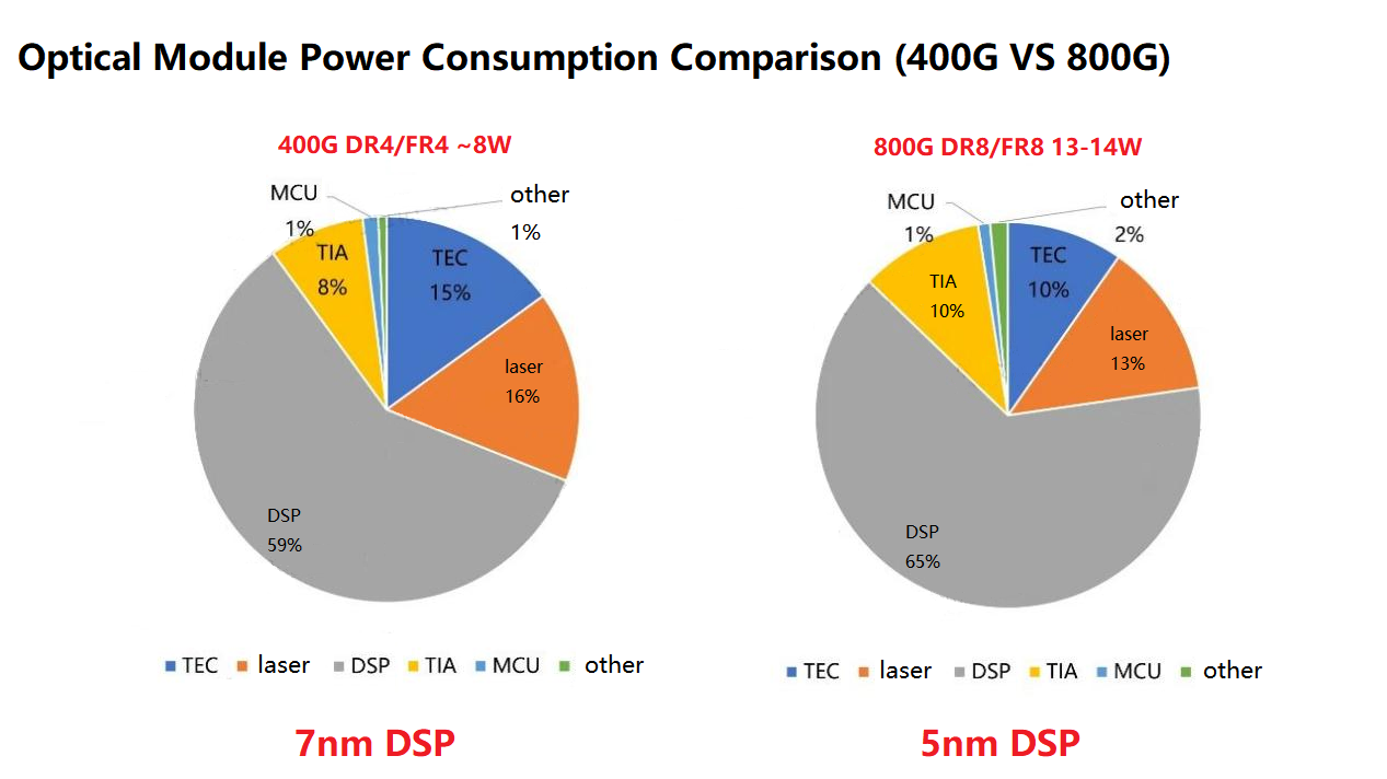 comparaison de la consommation électrique des modules optiques