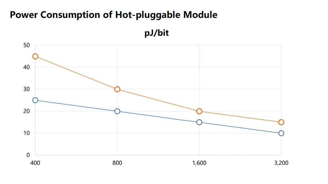 consumo de energia do módulo hot-pluggable