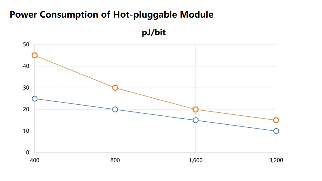 consumo de energía del módulo conectable en caliente