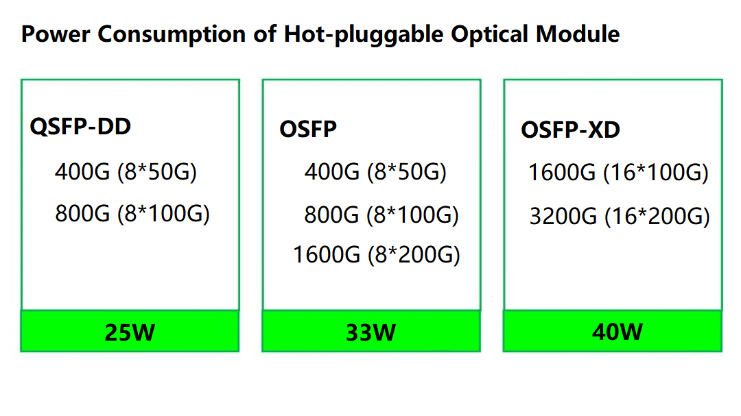 consumo de energia do módulo óptico hot-pluggable