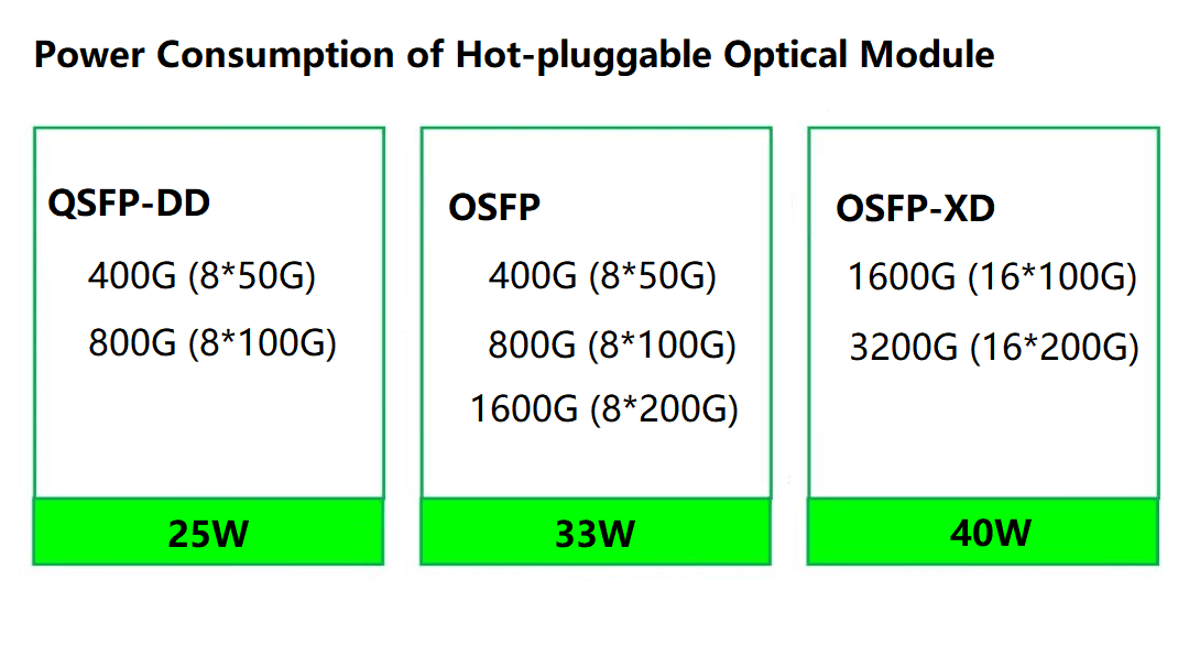 consommation d'énergie du module optique enfichable à chaud