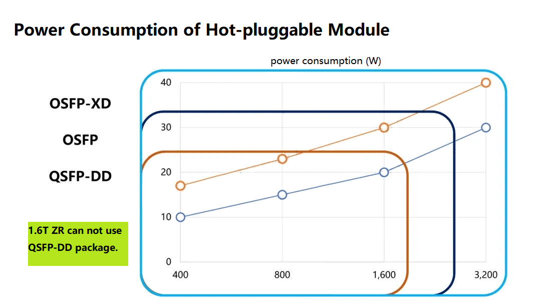 la consommation d'énergie