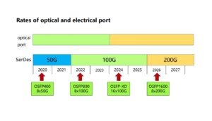 тарифы оптического и электрического порта