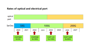 rates of optical and electrical port