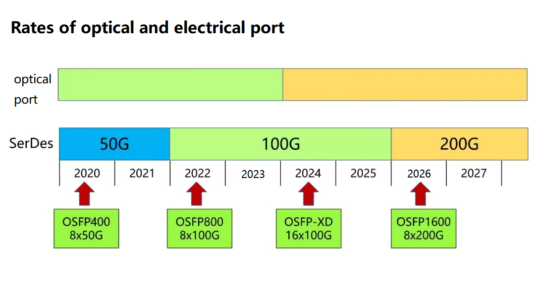 taxas de porta óptica e elétrica