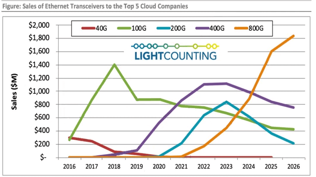 vendas de transceptores ethernet para as 5 principais empresas de nuvem
