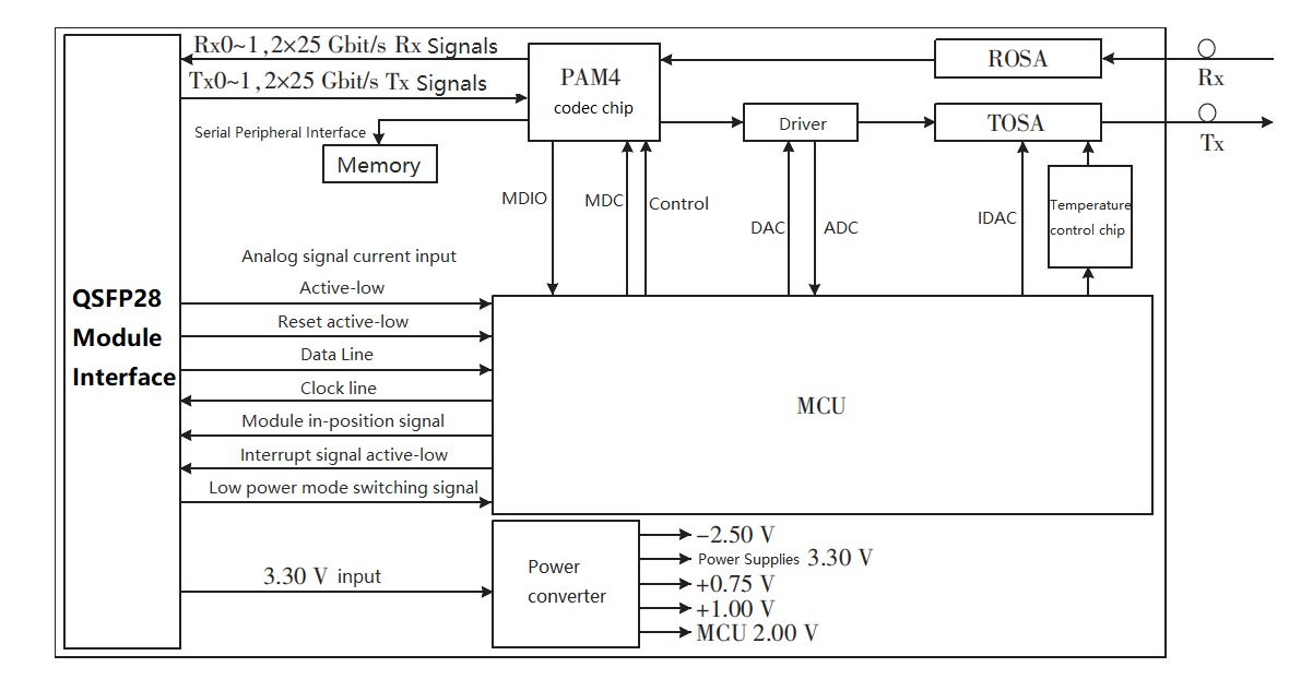 diagrama de blocos de transmissão de sinal do módulo óptico QSFP28 50G