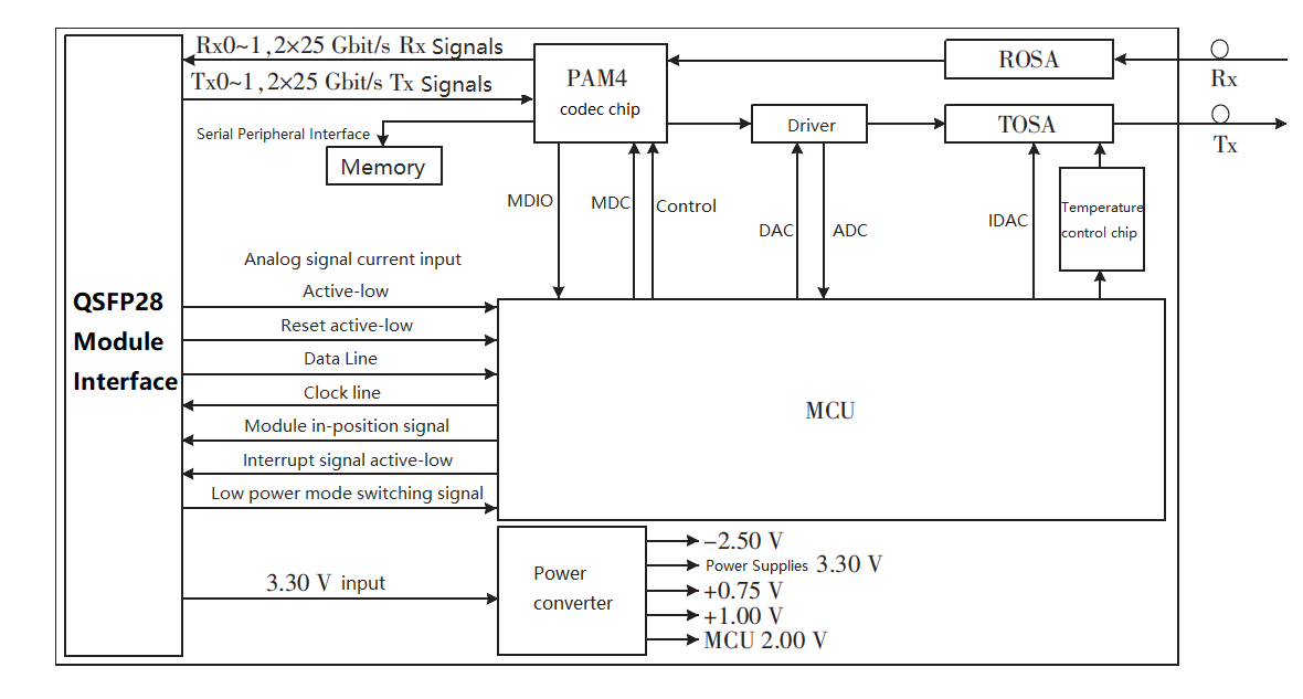 signal transmission block diagram of QSFP28 50G optical module