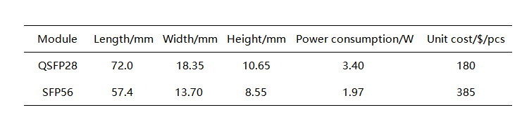 tamanho e custo de QSFP28 e SFP56 e consumo de energia na transmissão de 50G