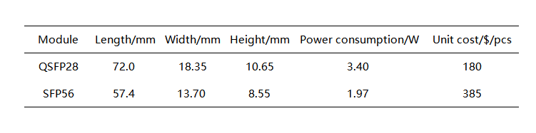 tamaño y costo de QSFP28 y SFP56 y consumo de energía en transmisión 50G