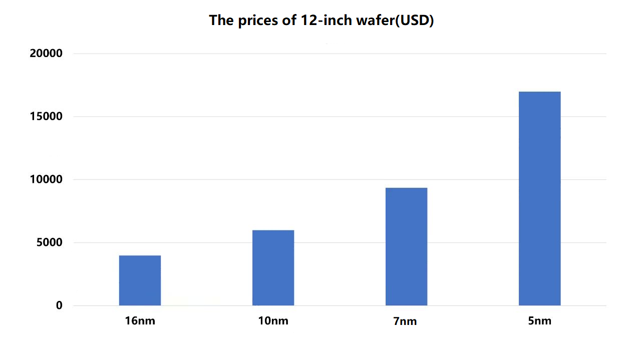 the price of 12 inch wafer