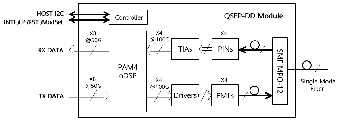 400G DR4 および DR4+ 光モジュールのブロック図