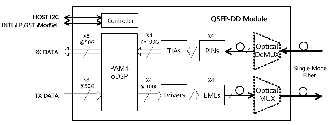 Schéma fonctionnel du module optique 400G FR4