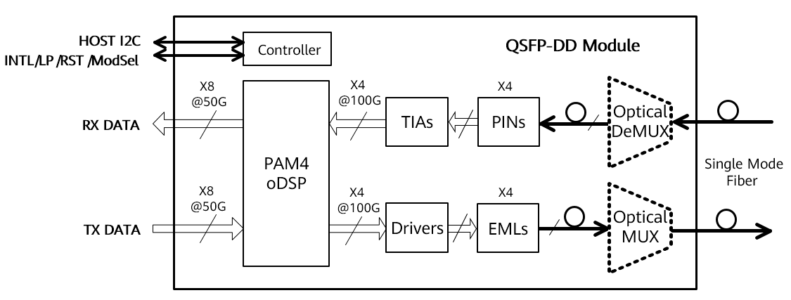 400G FR4 光モジュールのブロック図