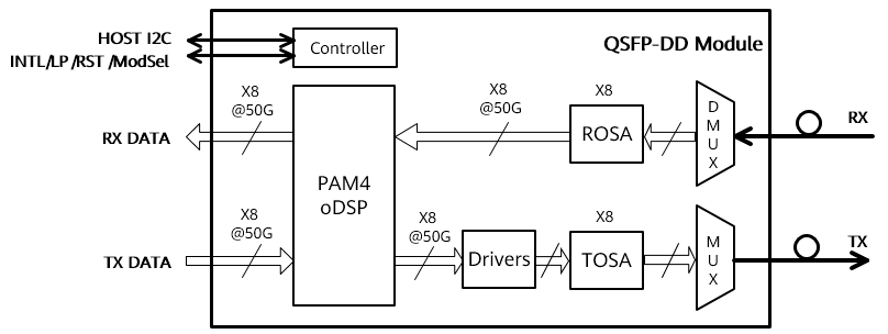 Diagrama de bloco do módulo óptico 400G LR8 e 400G ER8