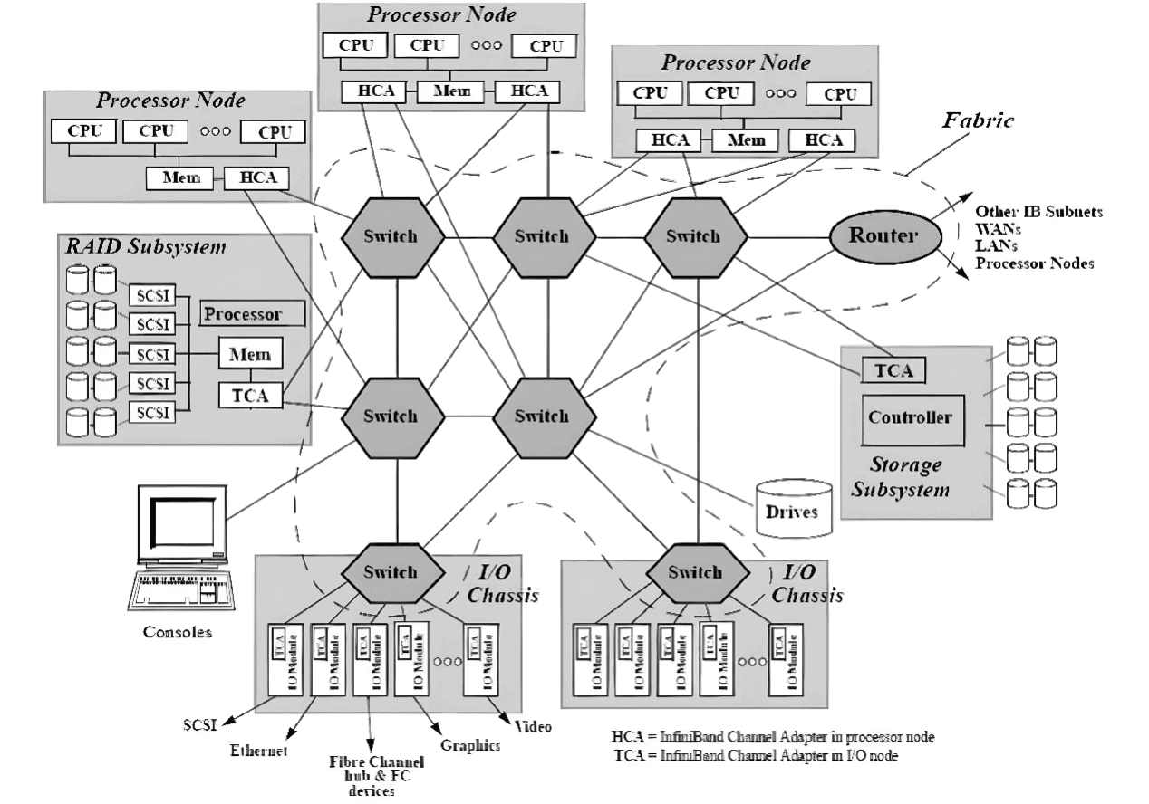 Diagrama de arquitectura de la interconexión InfiniBand